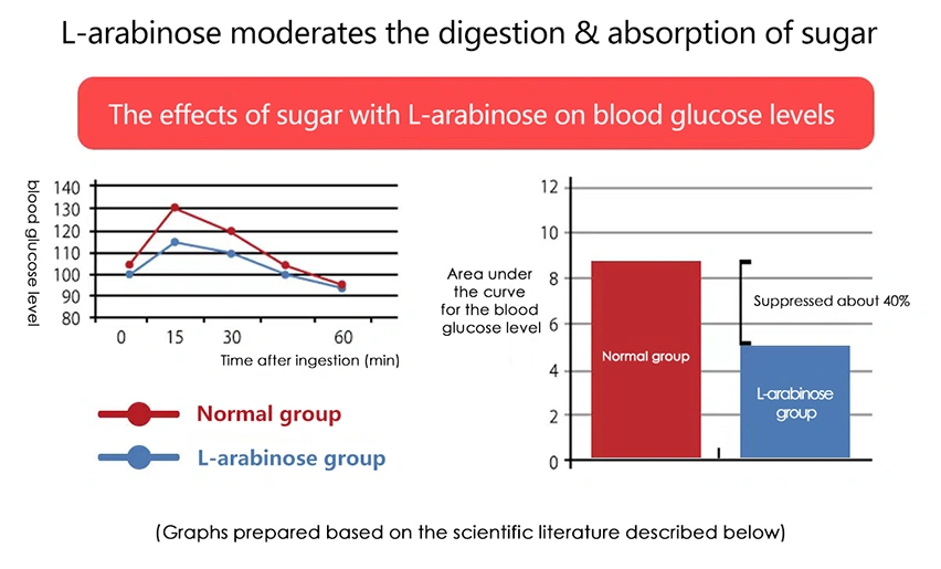 Blood sugar control