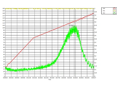Differential pressure curve